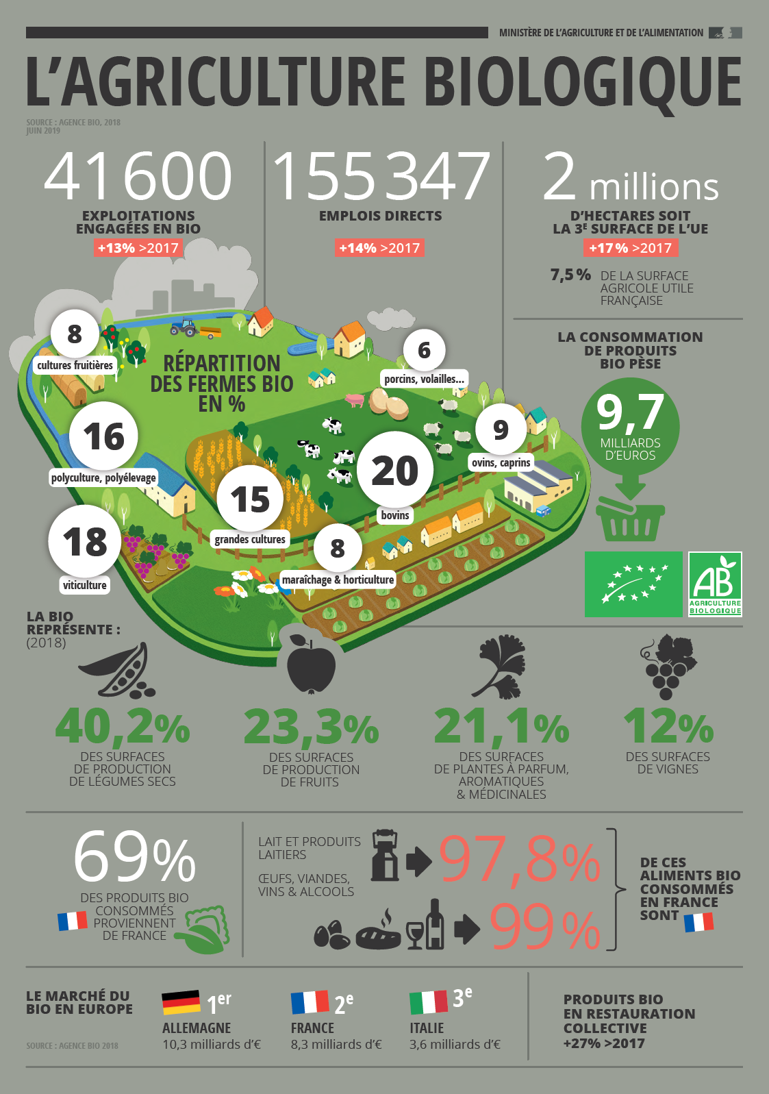 L Agriculture Biologique En France L Aventure Du Vivant